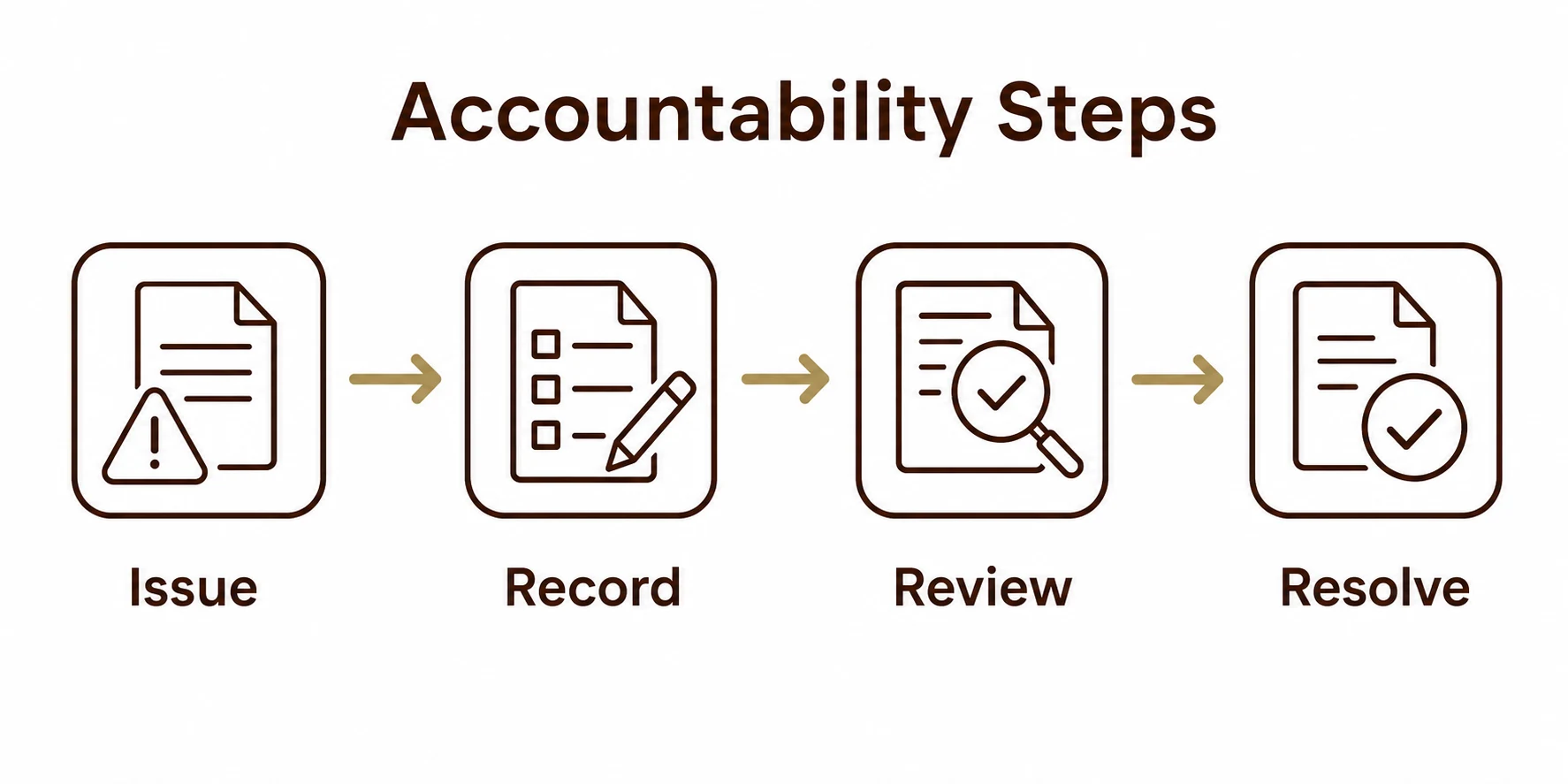 Graphic showing issue, record, review and resolve steps