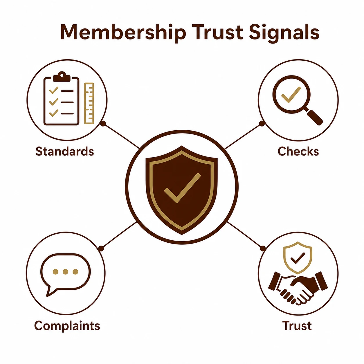 Graphic showing standards, checks, complaints and trust signals