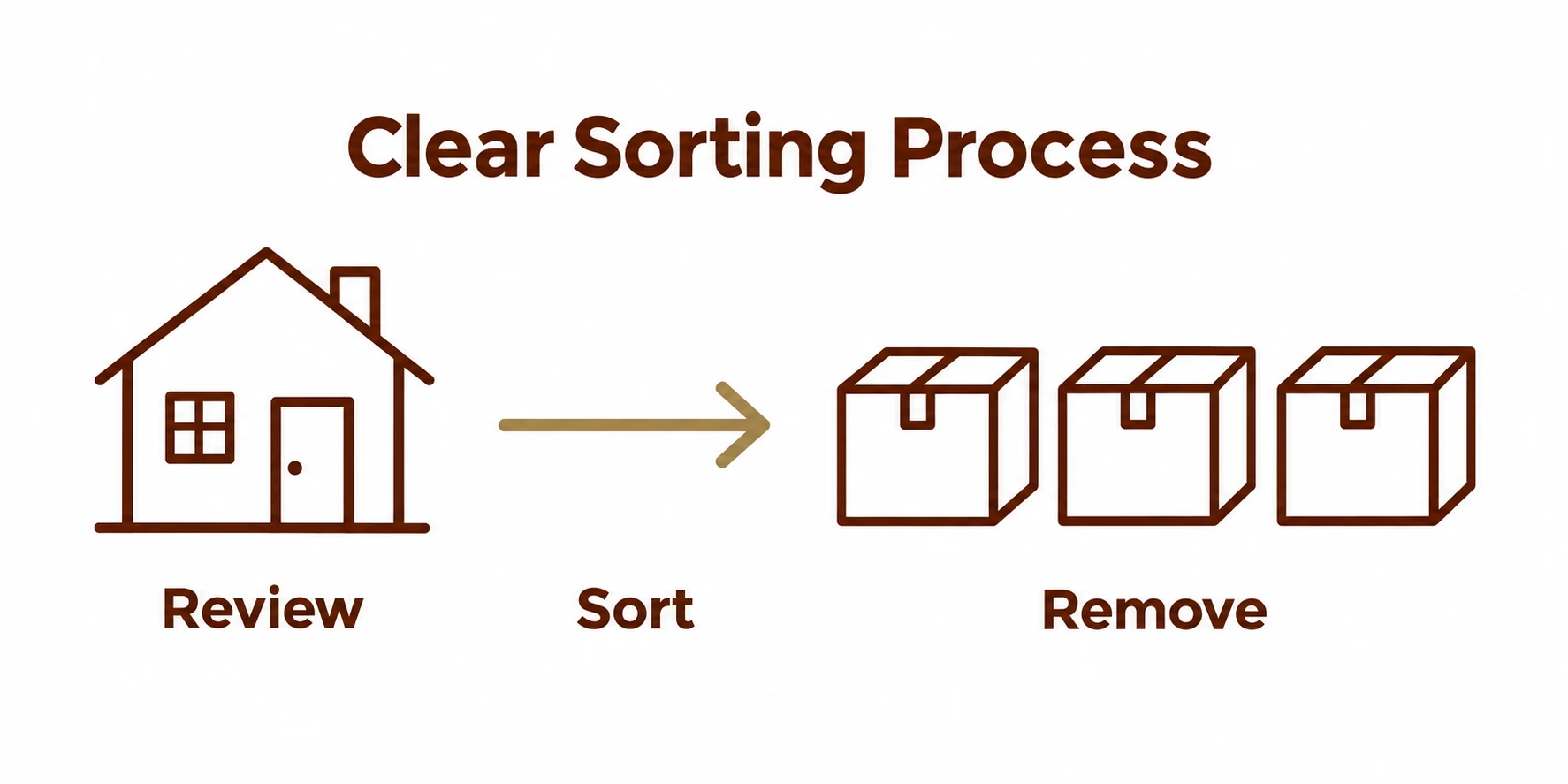 Graphic showing a clear sorting process for household contents